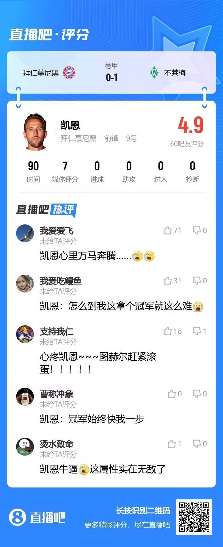 心疼凯恩！吧友热评：凯恩拿个冠军就这么难？心里万马奔腾