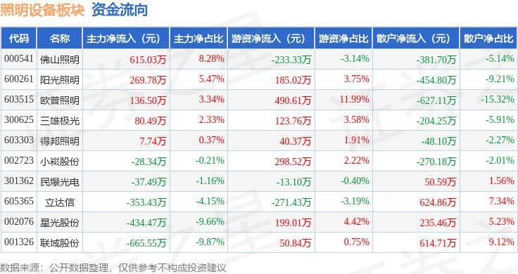 照明设备板块1月24日涨147%小崧股份