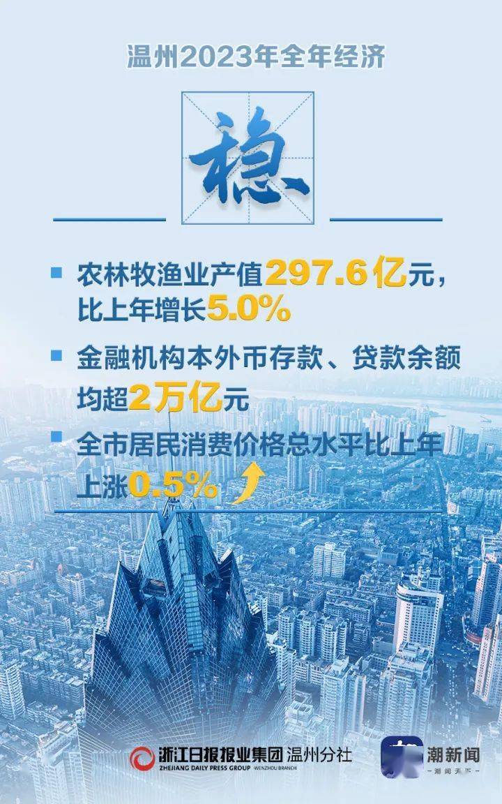 四个关键词，带你读懂2023温州经济成色