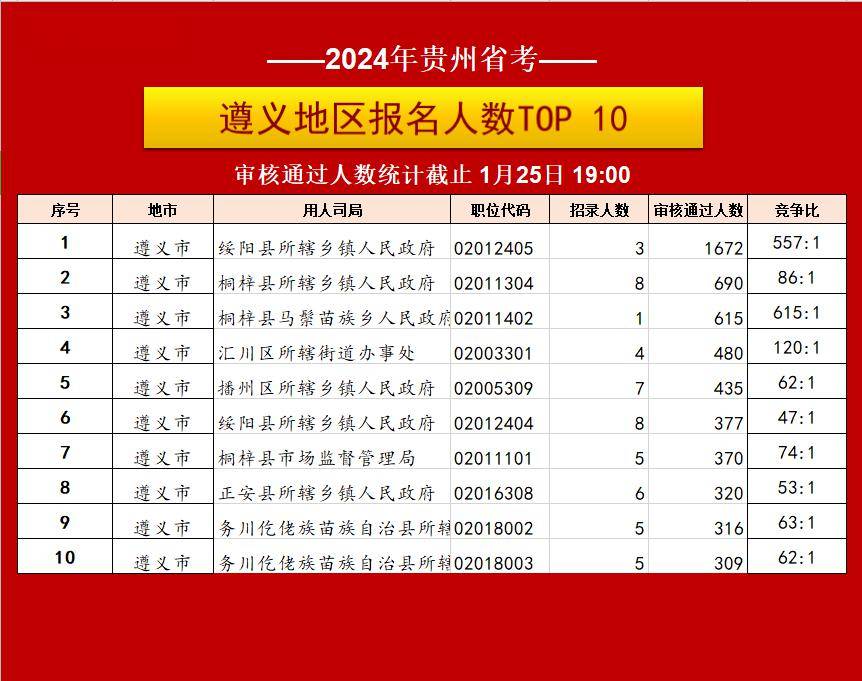 遵义篇省考报名情况汇总，你报的岗究竟多少人了？