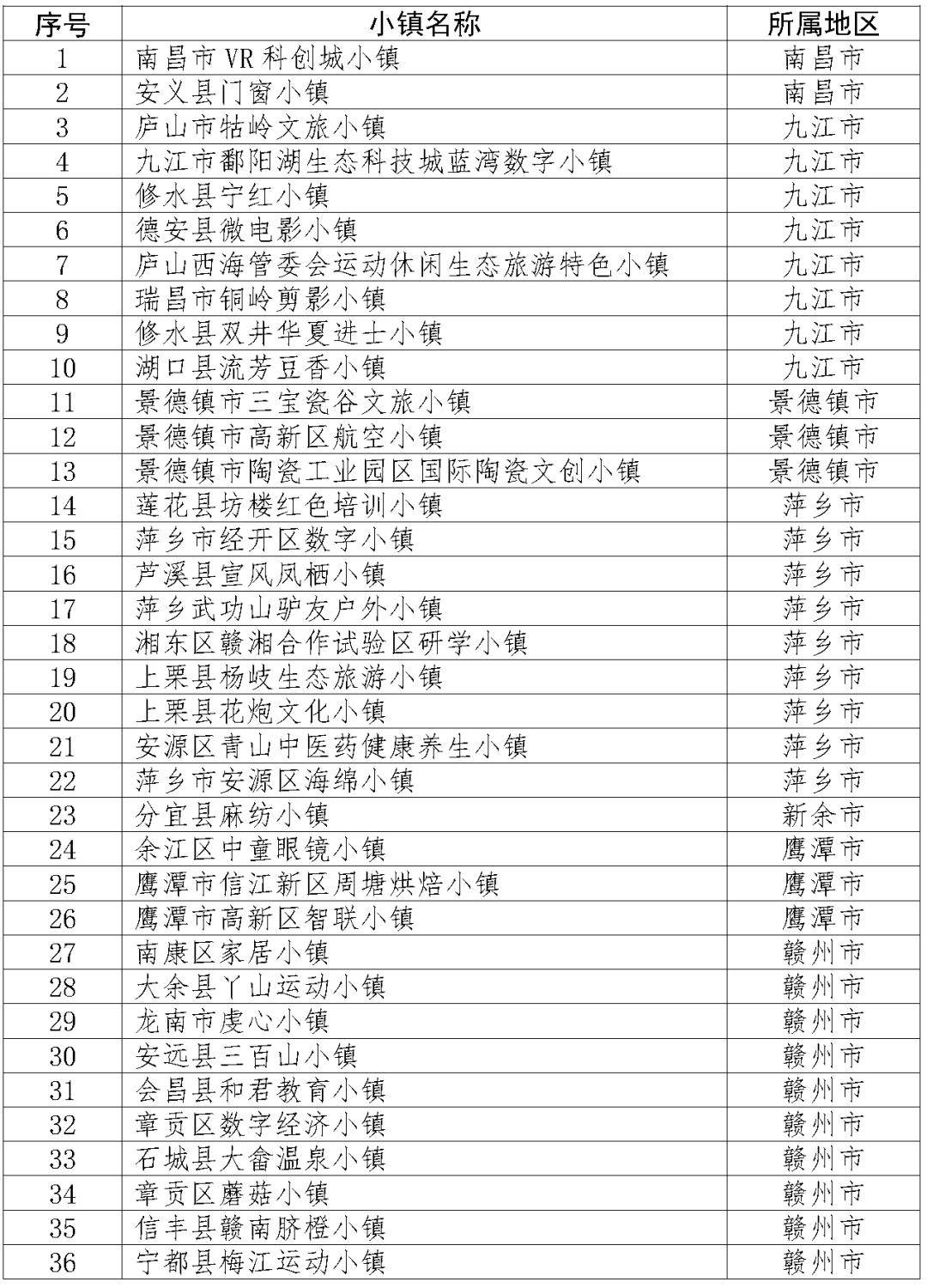 名单发布！宜春上榜的有→