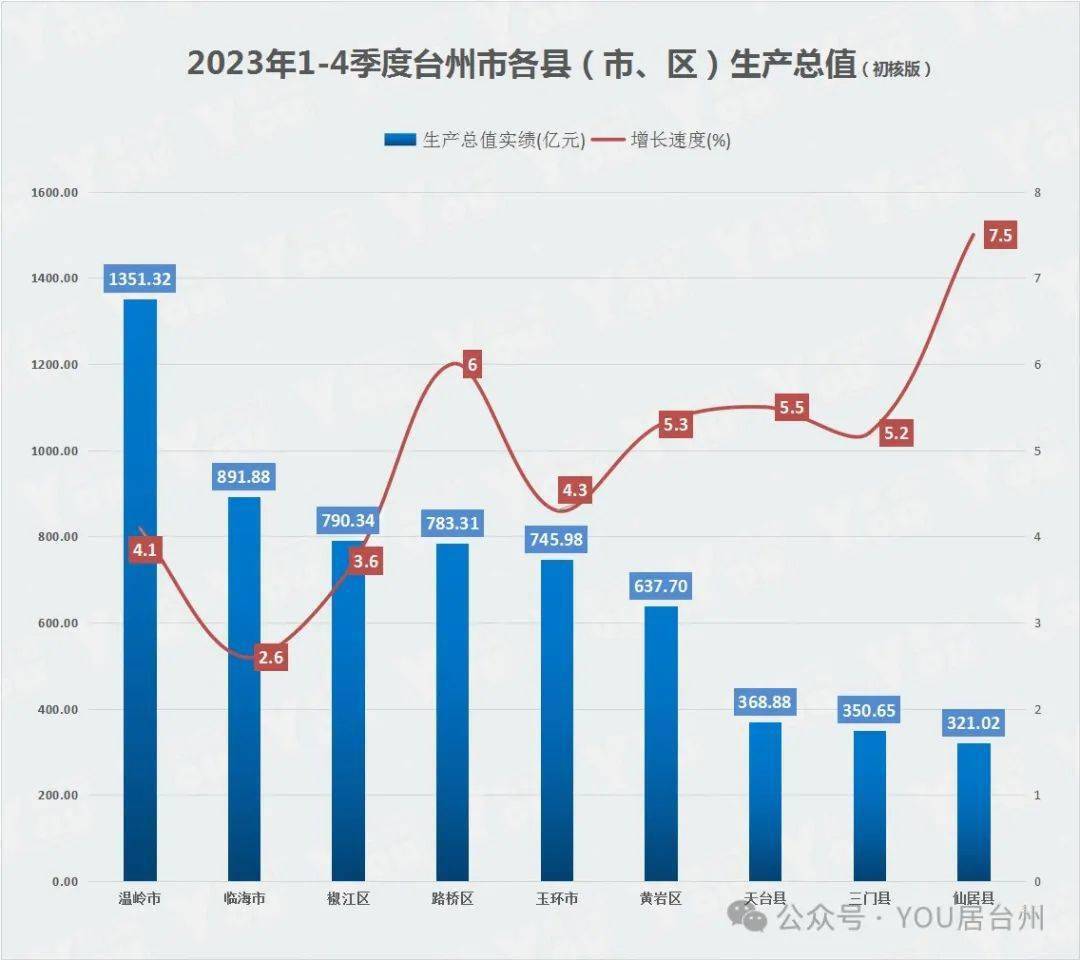 2023年度台州各县市区gdp排名公布！温岭强势夺冠，增速有变化……