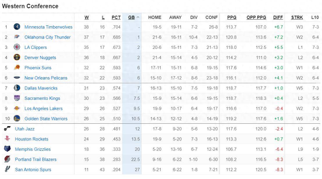 西部最新排名：国王掉至第八 雷霆重返第二 湖人连胜稳住第九压勇士