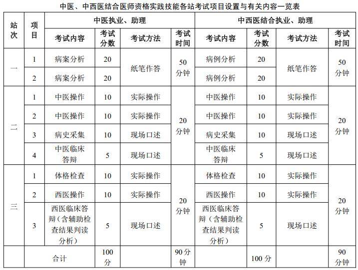 24年医考技能考查内容及详细分值分布！
