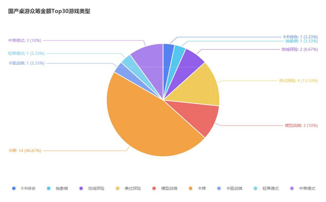 产桌游TOP30分析报告开元棋牌推荐摩点新物集国(图13)