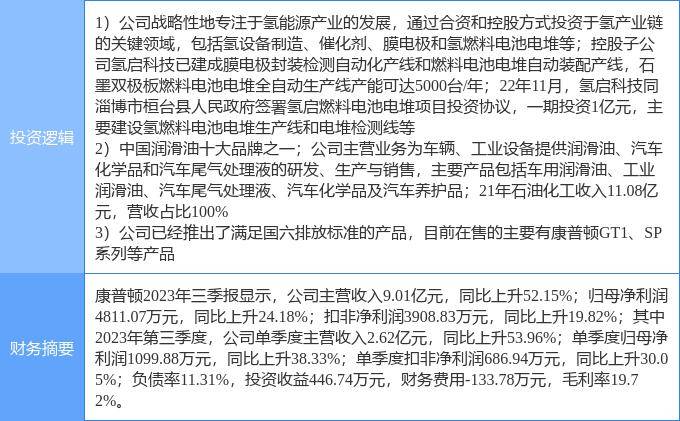 2月29日康普顿涨停分析：氢能源/燃料电池，国六排放标准，石油化工概念热股