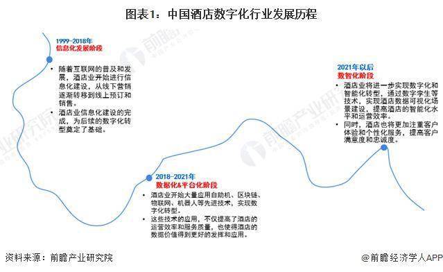 2024 年中国酒店数字化行业市场发展现状分析 中国酒店数字化市场热度持续升温