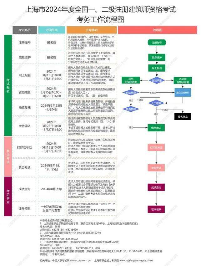 2024年度全国一、二级注册建筑师资格考试，考务安排来了！