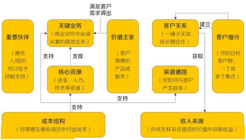 思维模od体育平台型十八：商业画布-助你洞悉商业秘籍的利器(图2)