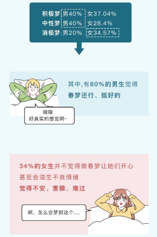 响下04从昨晚春梦的情绪来说有研究让男女生分别对自己的春梦做一个评价