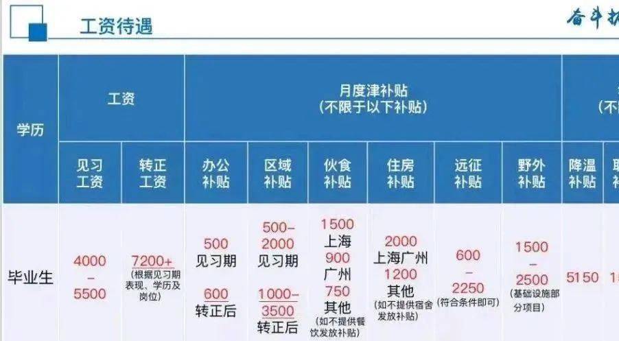 中建各局薪资标准汇总哪个局待遇最好？(图1)