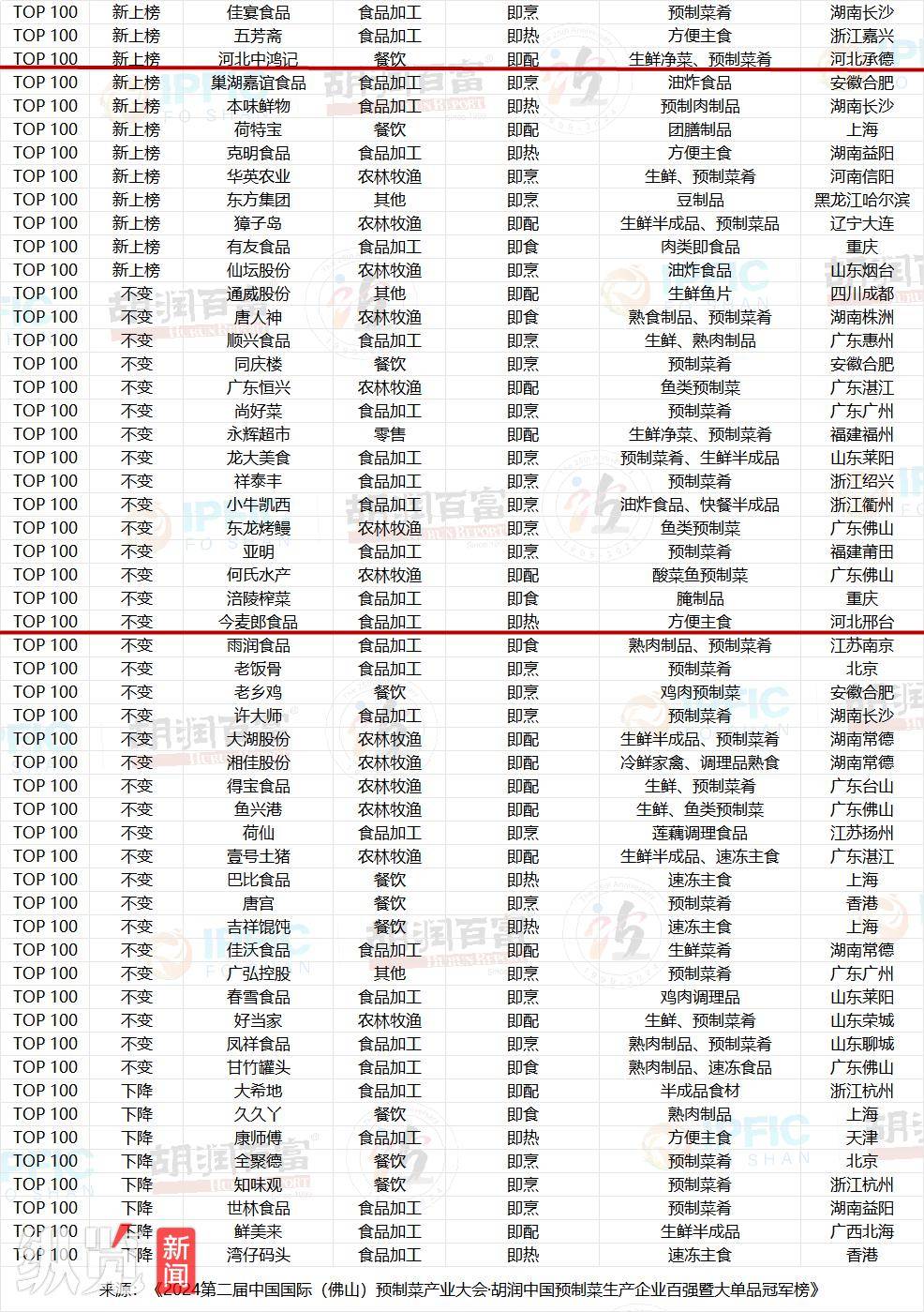 河北5家企业上榜，中国预制菜生产企业百强榜发布