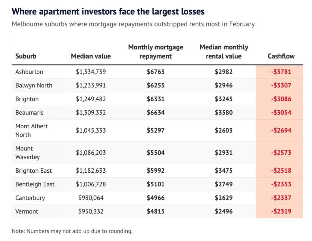 在墨尔本这几个地方买公寓，亏得最惨！_贷款_租金_费用