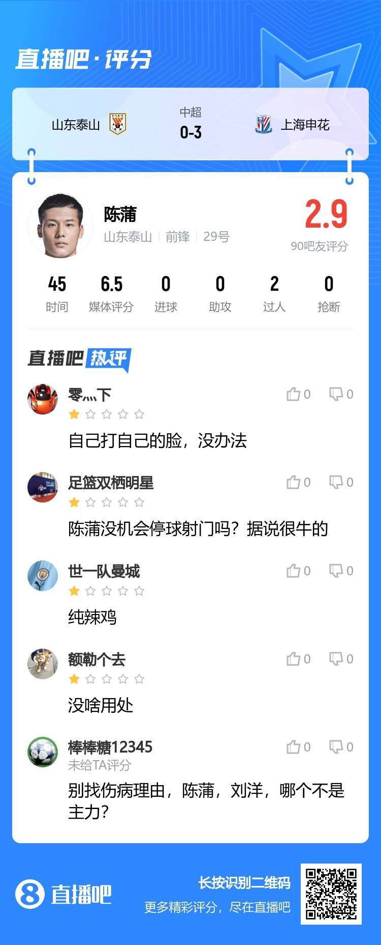 自己打自己脸！吧友评分陈蒲2.9分：没机会停球射门吗？据说很牛