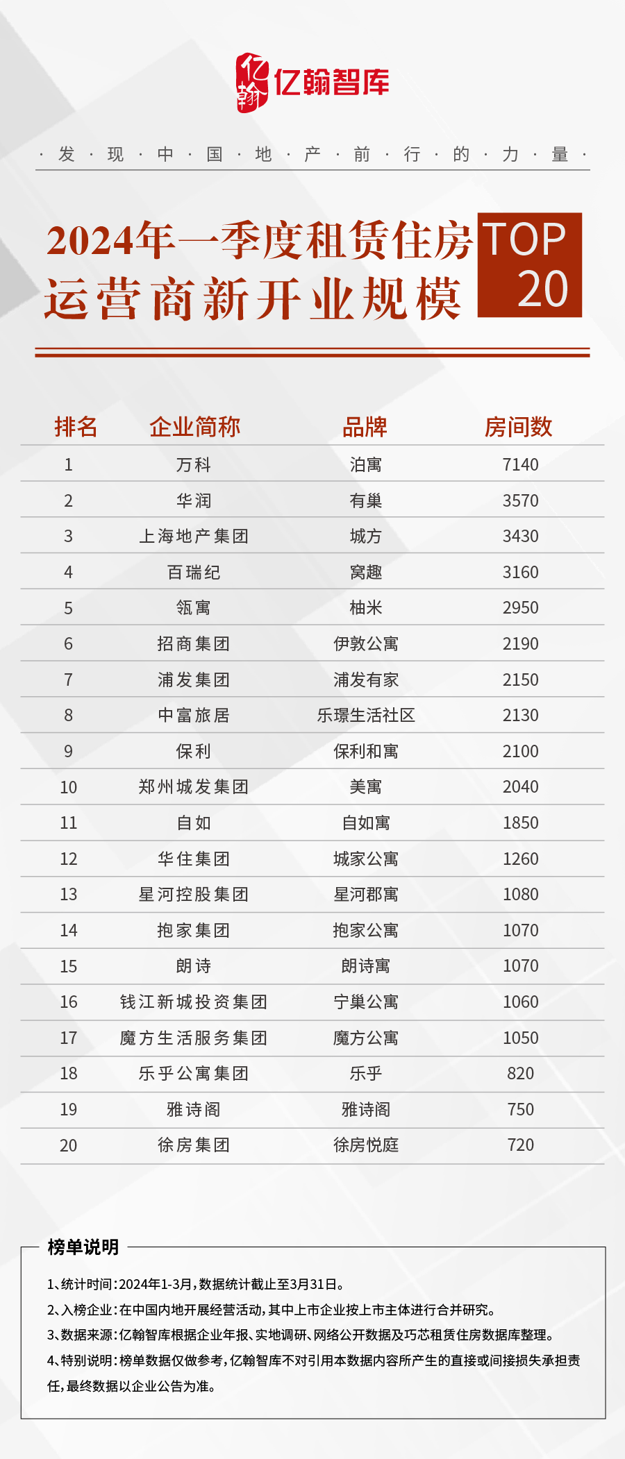 2024年一季度租赁住房运营商新开业规模20强研究成果发布 企业 市场 支持