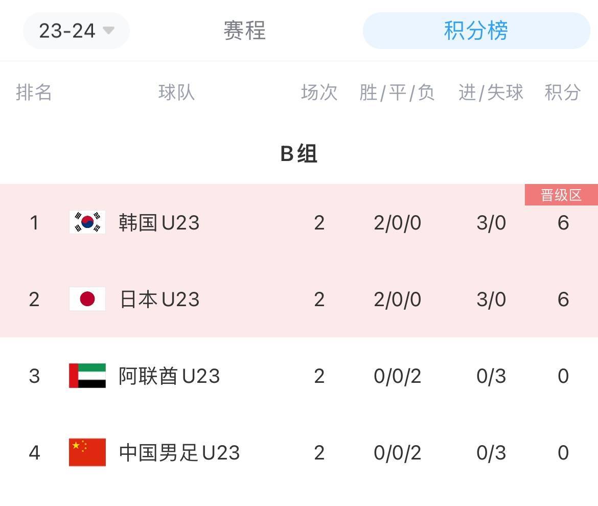 提前出局！国奥U23亚洲杯从未小组出线，目前1胜13负