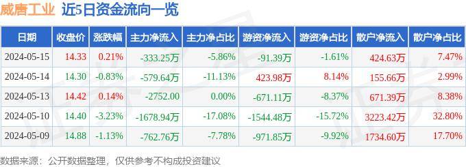 股票行情快报：威唐工业（300707）5月15日主力资金净卖出333.25万元