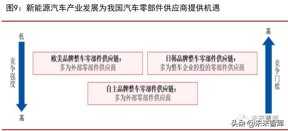 乐鱼体育官网app：汽车零部件专题报告：四大优质细分赛道分析