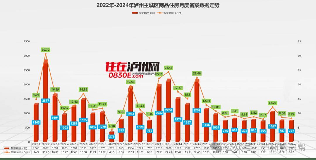 4月泸州主城区新房销售数据出炉，楼盘销量top10榜单发布！