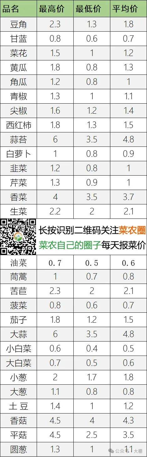 2024年5月30日北京新发地 山东寿光蔬菜价格行情、云南,河北石家庄,寿光,北京新发地蔬菜价格一览表