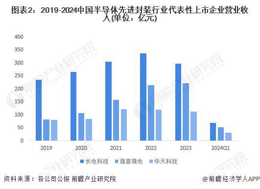 2024年中国半导半岛体育官方网站体先进封装行业龙头企业分析——长电科技：长电科(图2)