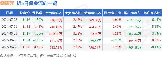 🌸紫金山【管家婆一码中一肖2024】|圣元环保：子公司拟11.66亿元投建化学药品（食品） 原料及食品、药品健康产业项目  第4张