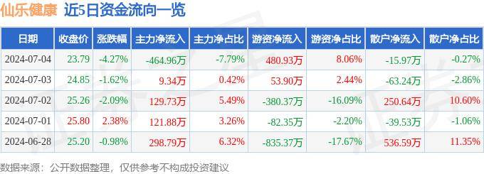 佛山日报🌸澳门王中王必中一肖一码🌸|体育产业板块6月25日跌0.22%，信隆健康领跌，主力资金净流出1.78亿元  第2张