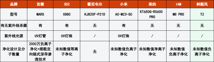 拒绝踩雷7款多维度空气净化器测评：宫菱、352、树新风、IAM数据PK