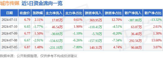 🌸求是网 【2024澳门正版资料免费大全】_智慧城市板块7月2日跌0.43%，时空科技领跌，主力资金净流出10.28亿元