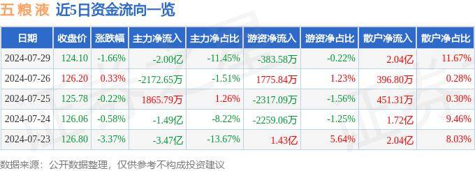 股票行情快报：五粮液（000858）7月29日主力资金净卖出2.00亿元