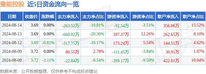 股票行情快报：豫能控股（001896）8月14日主力资金净卖出263.52万元（豫金刚石股票）豫能控股股票走势分析图，