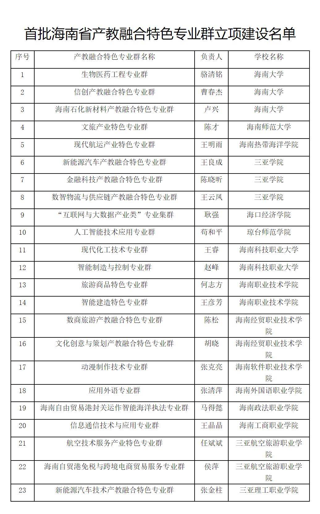 首批海南省产教融合特色专业群立项建设名单