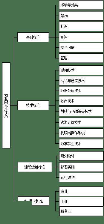 工信部、国家标准化管理委员会发布：物联网标准体系结构图