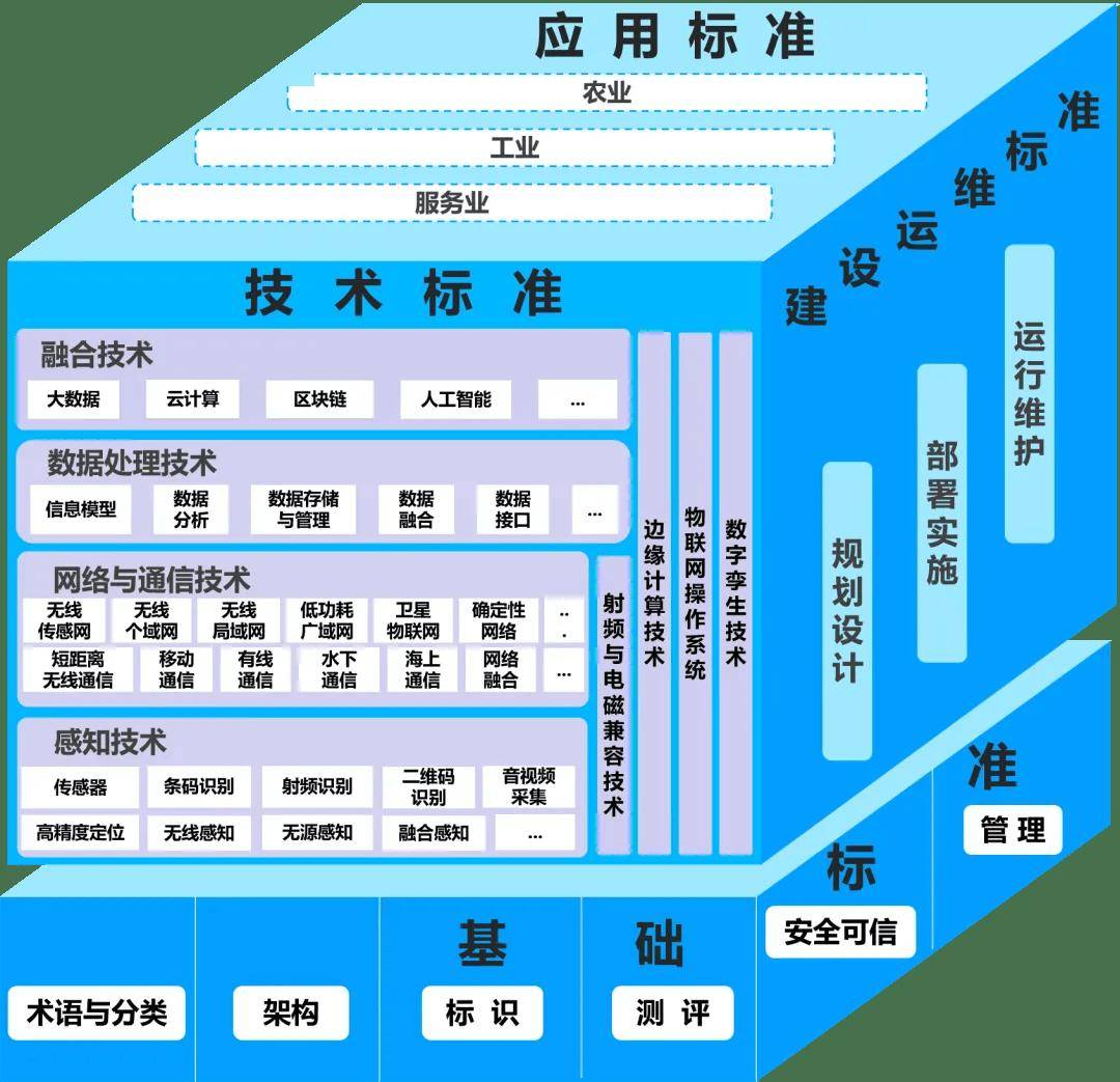 工信部、国家标准化管理委员会发布：物联网标准体系结构图