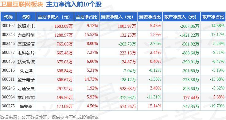 中国劳动保障新闻网 🌸2024澳门正版平特一肖🌸|上证互联网+主题指数下跌0.53%，前十大权重包含中国高科等  第2张