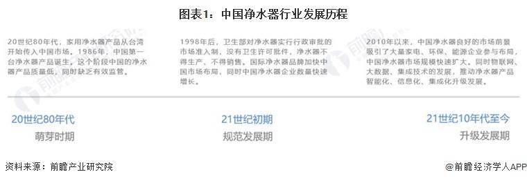 伟德网址2024年中国净水器行业市场现状及发展趋势分析 产业政策推动净水器绿化环保智能发展(图1)