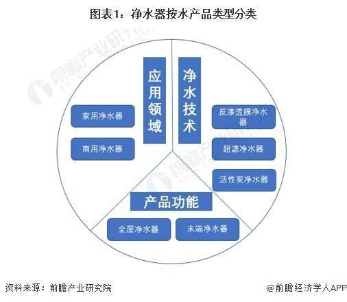 伟德入口2024年中国净水器行业市场供给现状及竞争格局分析 净水器参与企业类型众多(图1)