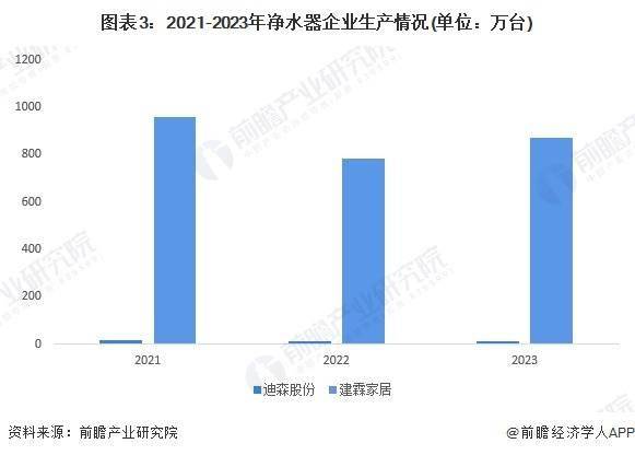 伟德入口2024年中国净水器行业市场供给现状及竞争格局分析 净水器参与企业类型众多(图3)