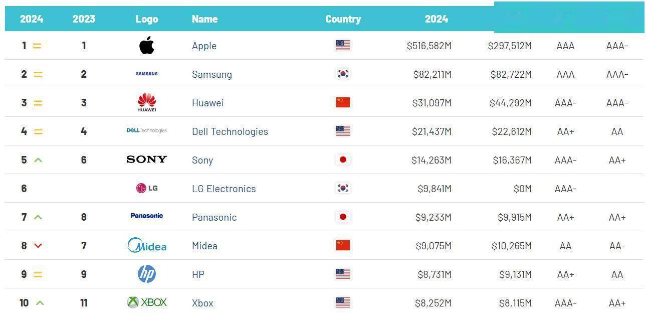 2024年全球电子和家电品牌价值榜单揭晓谁家产品更受市场青睐？(图1)