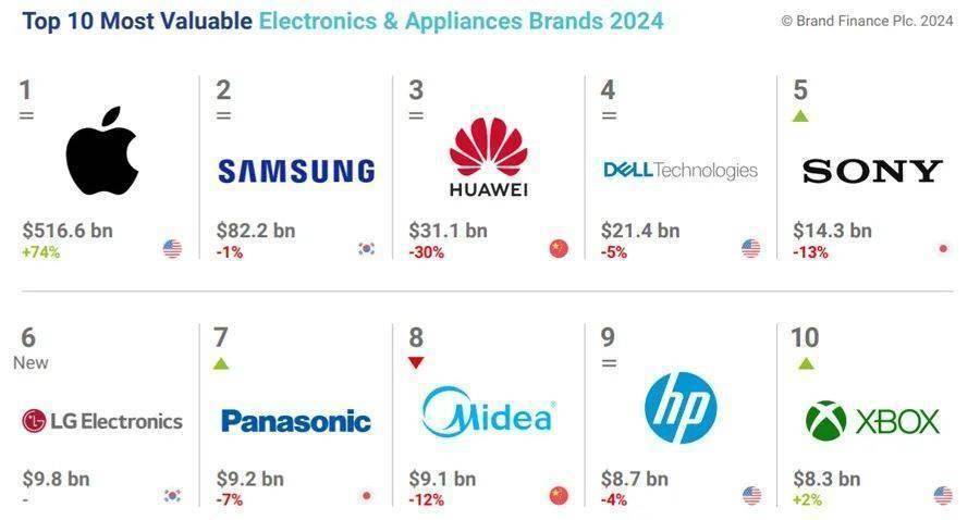 2024年全球电子和家电品牌价值榜单揭晓谁家产品更受市场青睐？(图2)