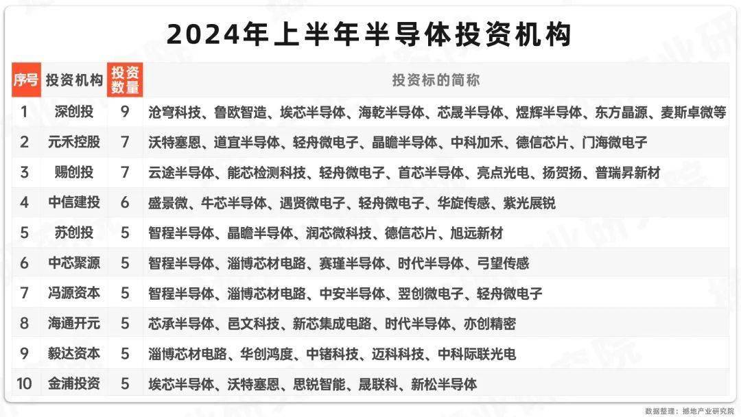 洞见2024｜中国半导体产业及各环节重点企业名单b体育官网(图4)