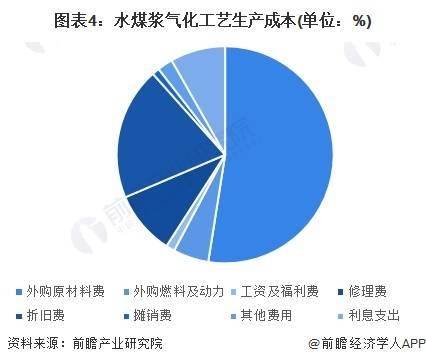 2024年中国煤制天然气行业投资成本及经济性分析 煤制气实际生产成本仍较高(图4)