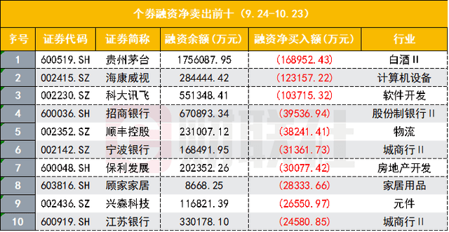 A股融资余额大逆转,1.64万亿创近两年新高,一个月前还卡死在四年低位,杠杆押宝哪些股? A股融资余额大逆转,1.64万亿创近两年新高,一个月前还卡死在四年低位,杠杆押宝哪些股?