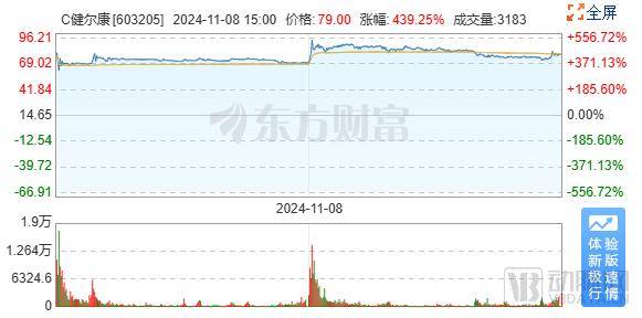 欧亚体育网址IPO两天已涨疯这家医用敷料新股市值翻了近5倍(图1)