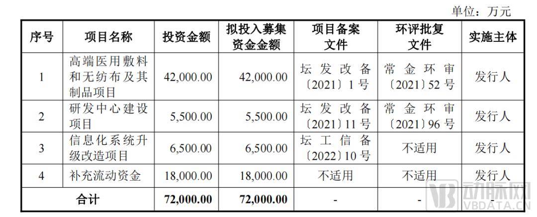 欧亚体育网址IPO两天已涨疯这家医用敷料新股市值翻了近5倍(图5)