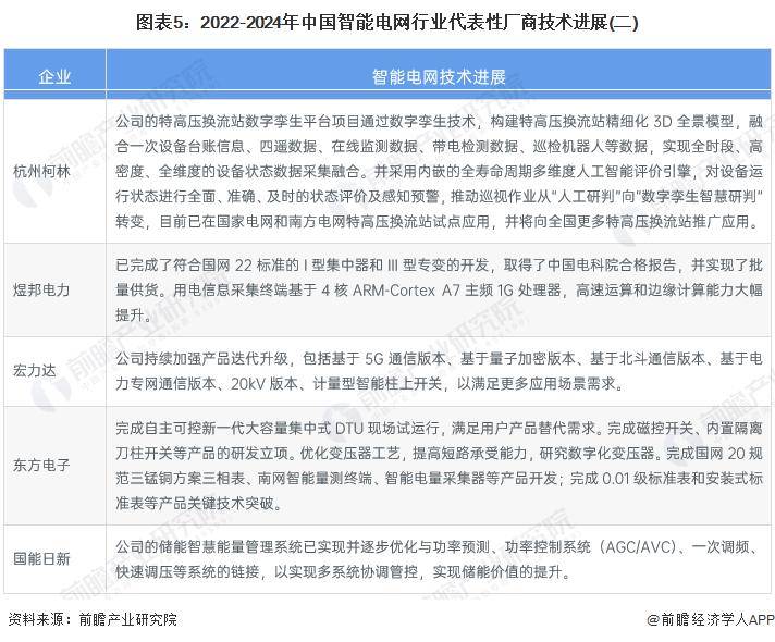 2024年中国智能电网产业供应链十大代表性企业：国家电网、国电南瑞、正泰电器、特变电工、许继电气……(图8)