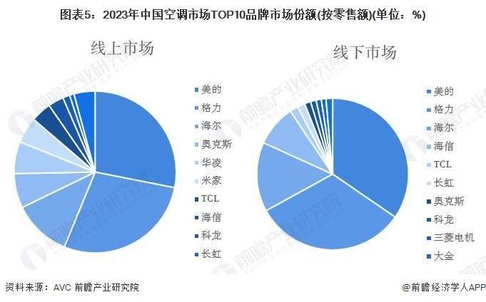 小米空调杀入前三卢伟冰：感谢董明珠帮忙宣传小米空调我认为任何一个企业都应该与时俱进【附白色家电行业现状分析】伟德平台(图2)