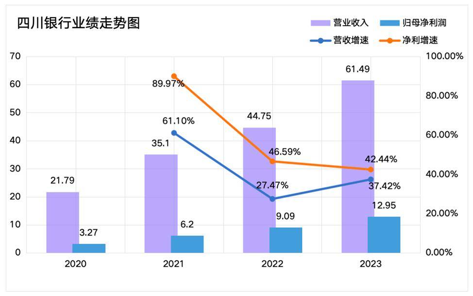 四川银行2020年至2023年营业收入表现情况（亿元）（图源：每日财报）成立