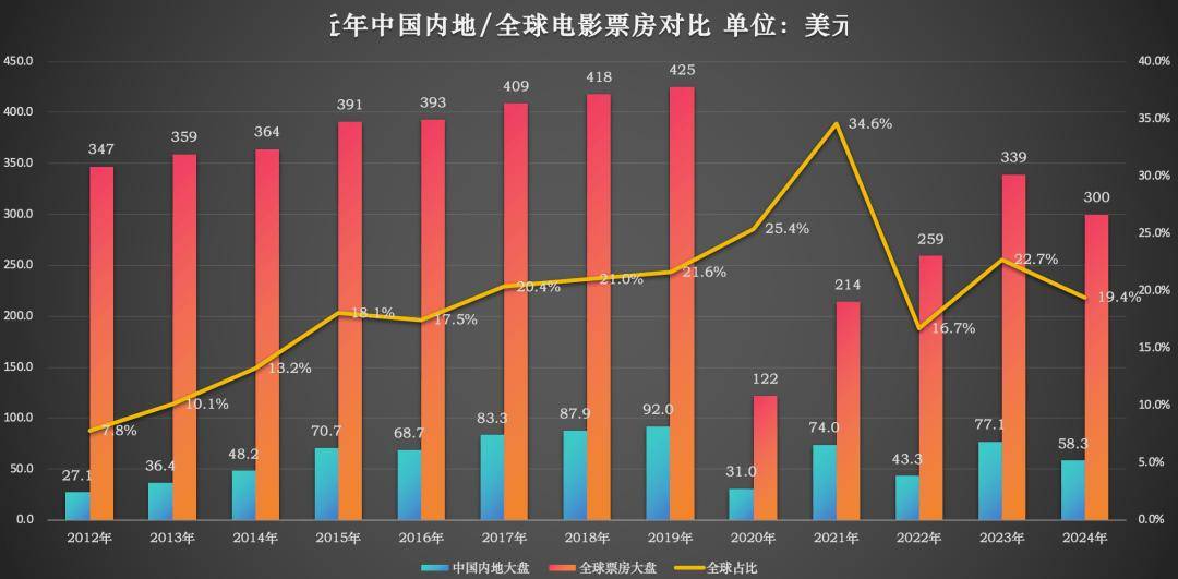 2024全球票房总结