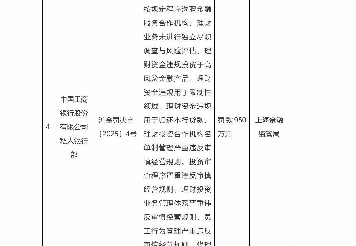 开年最大罚单出炉！上海金融监管局连开5张罚单，工行私人银行部被罚950万